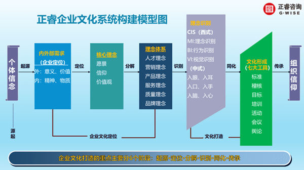 金海岸企业文化系统构建模型图