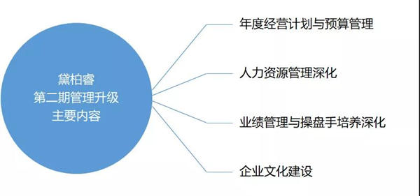 广州黛柏睿家具有限公司启动第二期管理升级项目