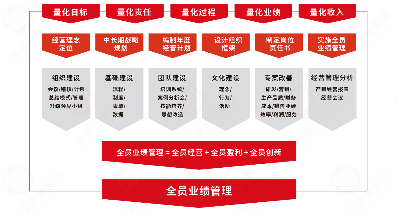 金海岸业绩管理系统实施模型