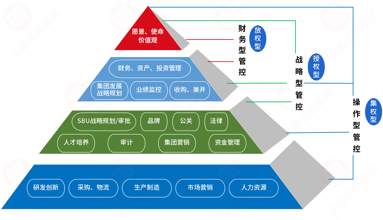 基本管控模式与集团总部职能定位 基本管控模式与集团总部职能定位