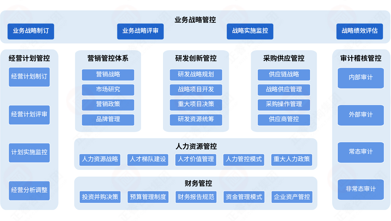 八大重点管控体系与关键主题 八大重点管控体系与关键主题