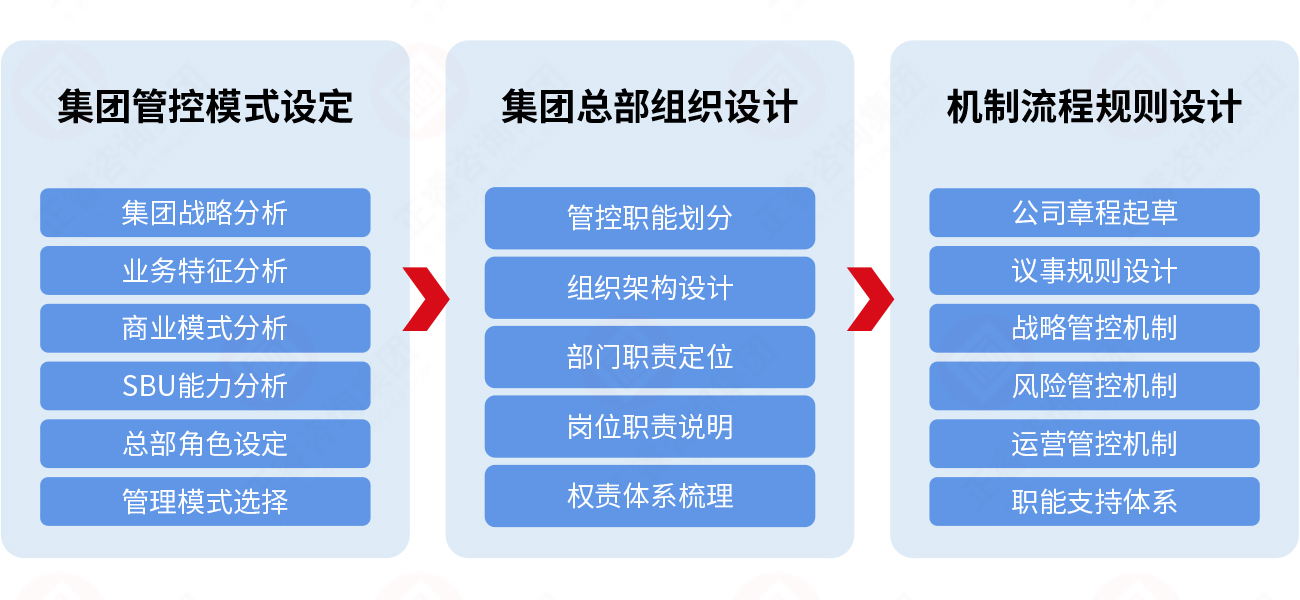 集团管控体系设计模型 集团管控体系设计模型