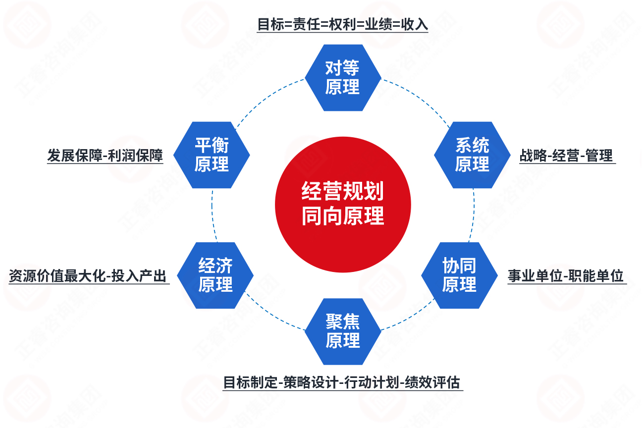 年度经营计划六大原理 年度经营计划六大原理