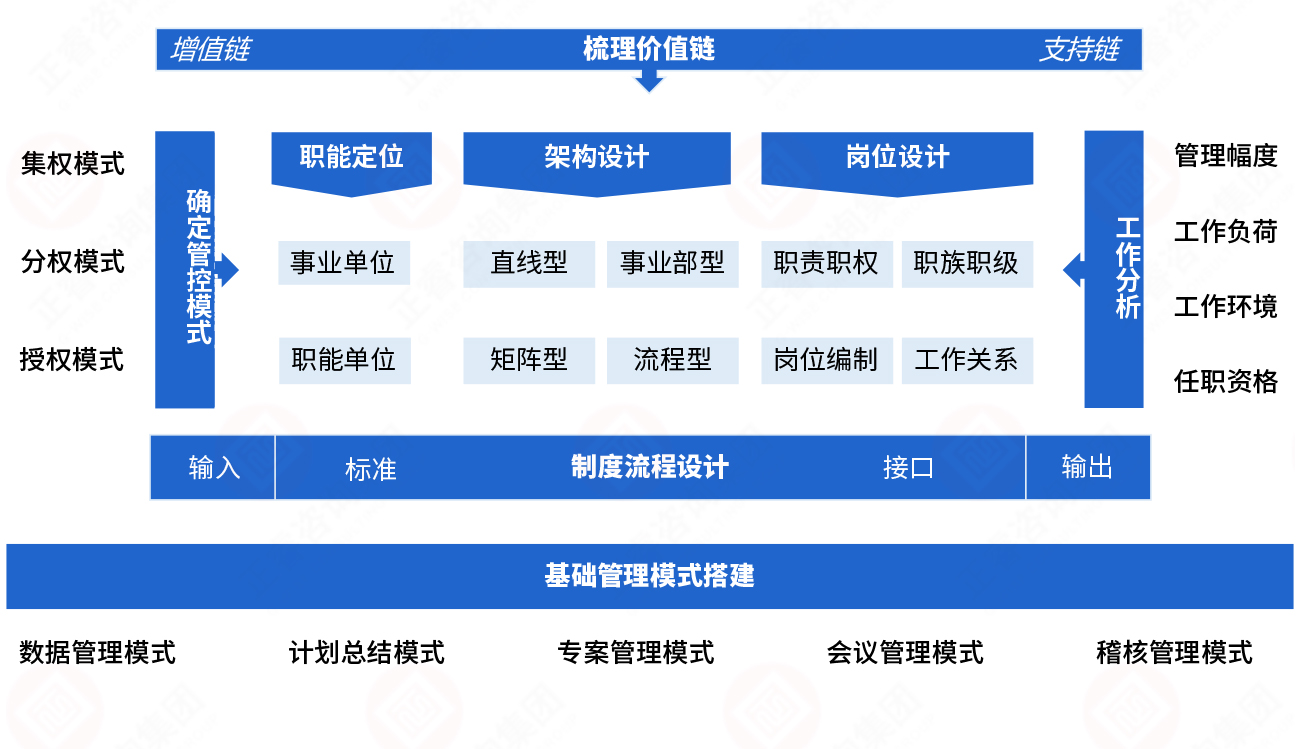 组织设计模型 组织设计模型